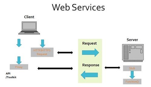Apa Itu Web Service